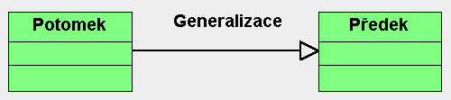 Dědičnost (generalizace) třída - potomek dědí atributy a operace třídy předka Vedle toho může