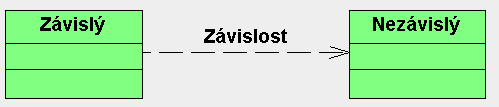 Závislost změna jednoho (nezávislého)