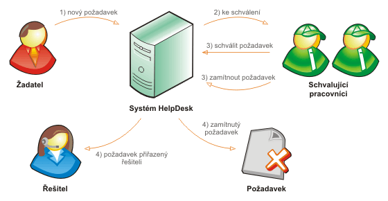 14 HelpDesk 2013.2 červená požadavek po termínu šedá uzavřený požadavek 4.6. Schválení požadavku Požadavky v organizaci mohou být různého charakteru a některé z nich je nutné schvalovat.