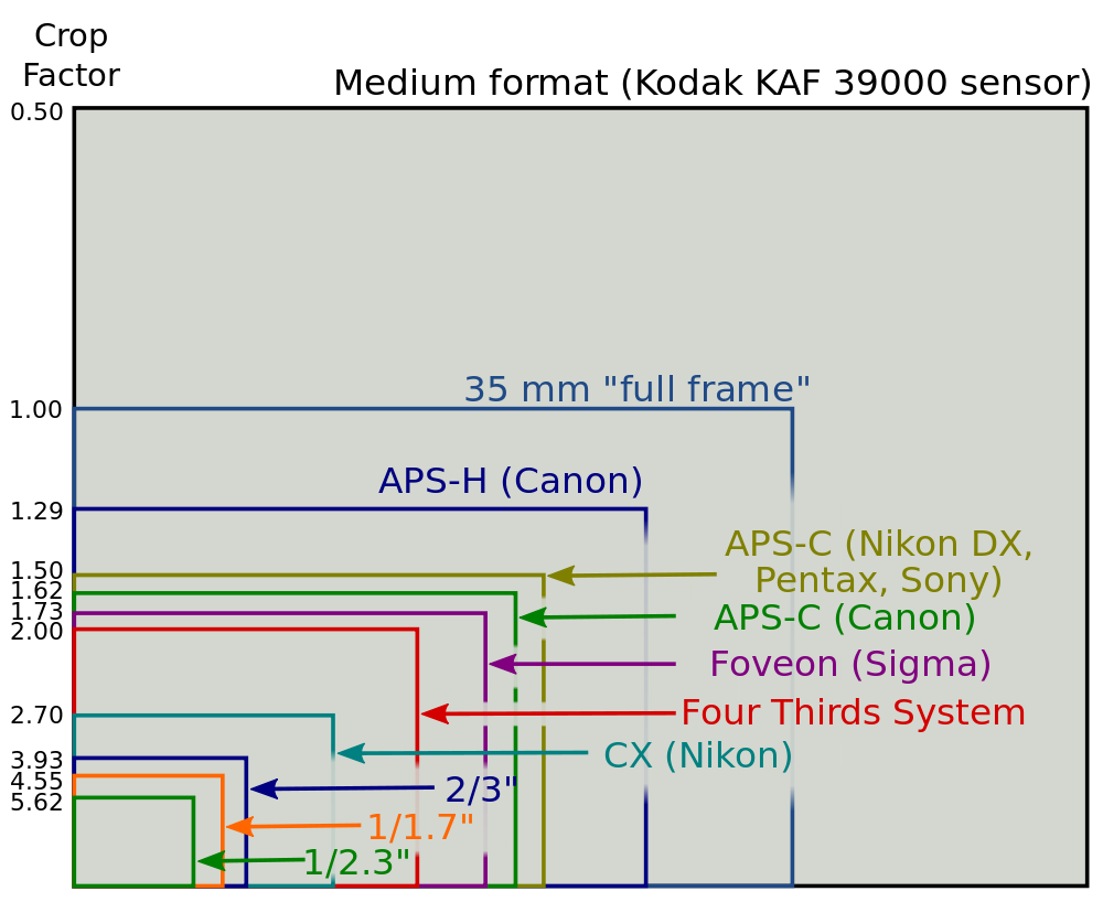 Výrazně různé velikosti snímačů fullframe = =