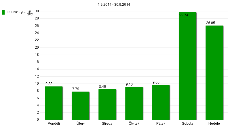 10 Graf 6: Rozložení návštěvnosti lokality Kuks v období 1. - 30. 9.