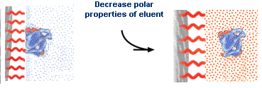 Pokles polarity mobilní fáze