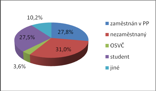 Z oborů vzdělávání bylo nejčastěji uváděno vzdělávání v oblasti informačních technologií, cizích jazyků a v oblasti humanitní.