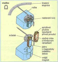 KP 4.2.1/01/15 Analogová panelová měřidla Strana: 31/36 Obr.10: Princip magnetoelektrického přístroje Vlastnosti magnetoelektrických přístrojů.