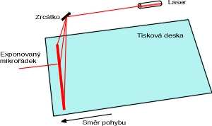 Konstrukce tiskových desek Plochý osvit - deska umístěna vertikálně nebo horizontálně - vůči záznamové hlavě fixní nebo