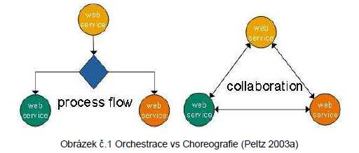 7. Orchestrace a choreografie služeb Kompozice služeb - kompozitní služba = sada služeb, které spolu spolupracují za účelem vykonání určitého procesu - orchestrace a choreografie jsou rozdílné vzory