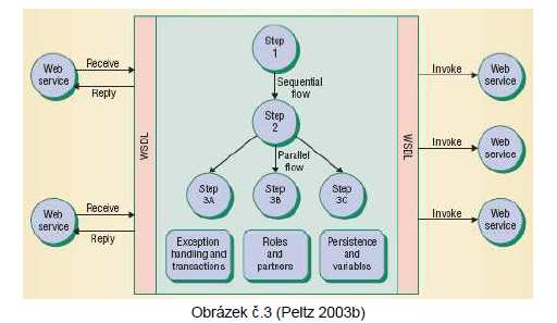 Obrázek 2 - Orchestrace v BPEL 8.