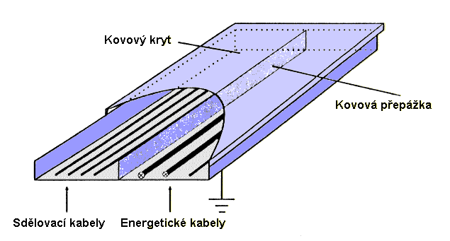 Parazitní induktivní vazba Omezení parazitních kapacitních a induktivních