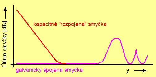 Vazební mechanismy přenosu rušivých signálů Parazitní