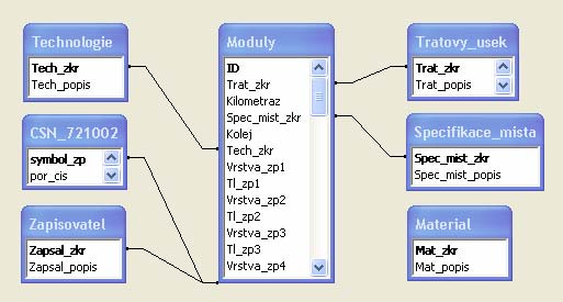 6.3 Relační propojení tabulek K hlavní tabulce Moduly jsou relačně připojeny tabulky CSN_7212, Technologie, Tratovy_usek, Zapisovatel a Specifikace_mista ve funkci číselníků (viz obr. 5).