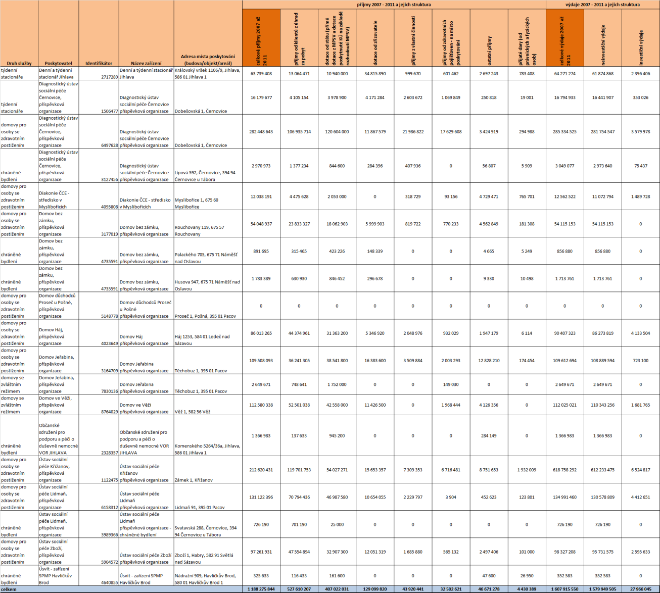 Tabulka 13 Výdaje a příjmy od roku 2007 do 2011 - souhrn Zdroj: Sběr dat prostřednictvím regionálních pracovníků Národního centra podpory transformace; Soc (MPSV) V
