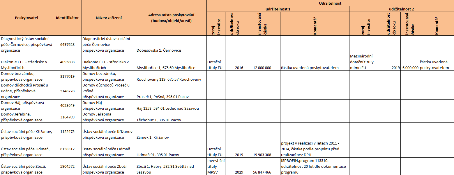 5.1.2.8 Závazek udržitelnosti investic Nejdelší závazek udržitelnosti byl zjištěn u Ústavu sociální péče Zboží, a to do roku 2029.