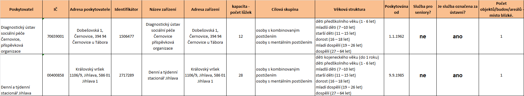 5.4 5.4.1 Týdenní stacionář Celkové zhodnocení služeb V Kraji Vysočina byly k 1. 3. 2012 registrovány 2 služby týdenní stacionář s celkovou kapacitou 40 lůžek.