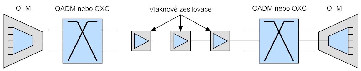 Druhy zařízení Vláknový (optický) zesilovač (Fiber (optical) amplifier) Optický terminálový multiplexor (Optical terminal multiplexer - OTM)