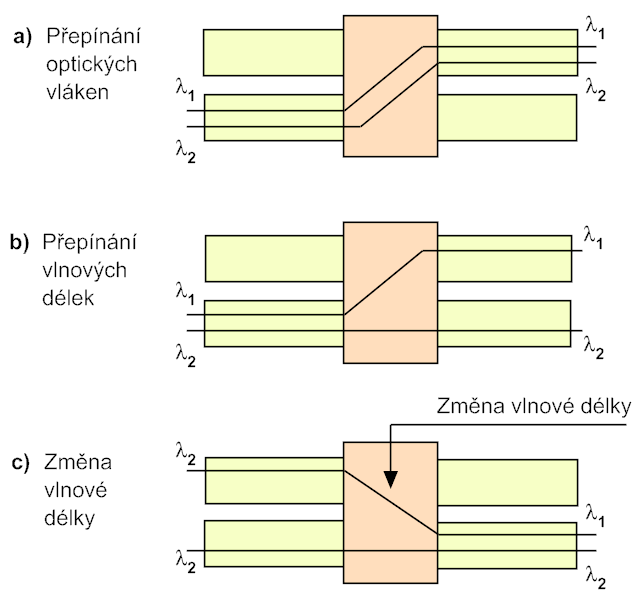 Optický cross-connector