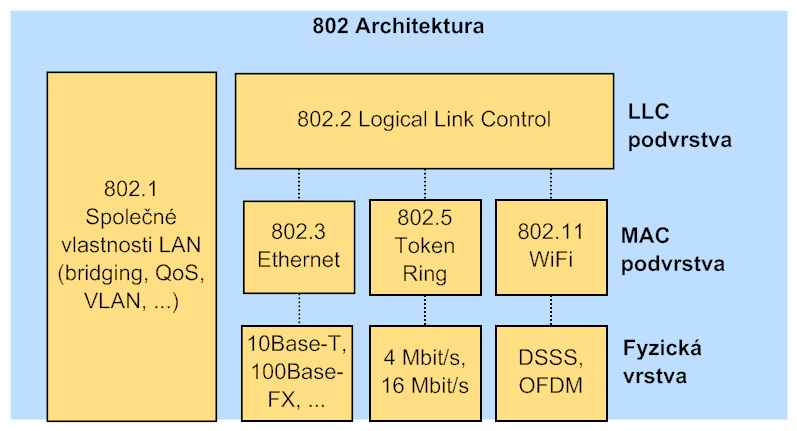 Sada protokolů v LAN sítích podle IEEE (Institute of