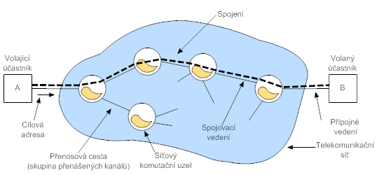 Komunikační spojení v