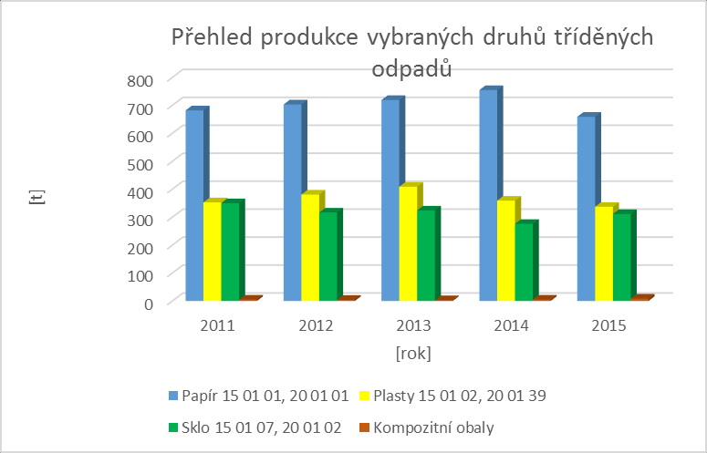 Graf č. 3: Produkce SKO a objemného odpadu Pozn.