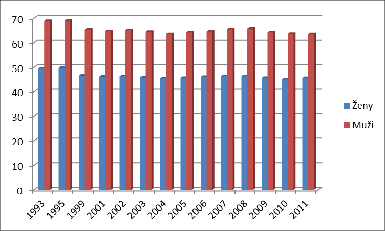 Míra zaměstnanosti podle pohlaví v časové řadě