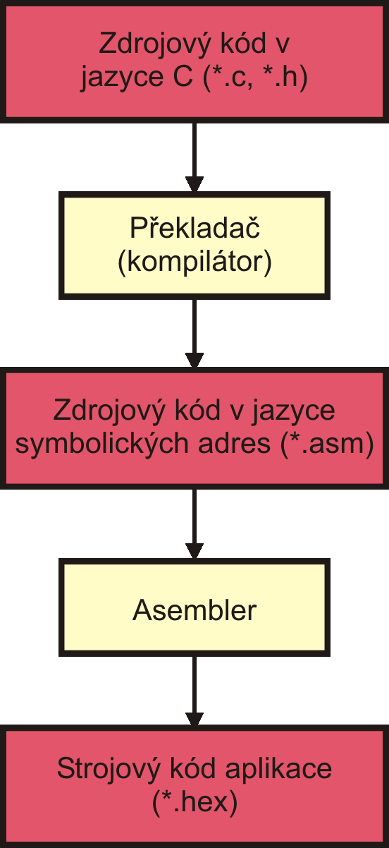 Proces překladu do strojového jazyka Zdrojový kód v C DDRB = 0xff ; temp = 0x03 ; PORTB = temp ; while( 1 ) PORTB-- ; Přeložený kód v JSA ldi r28,0x5f ldi r29,0x04 out 0x3e,r29 out 0x3d,r28 ser r24