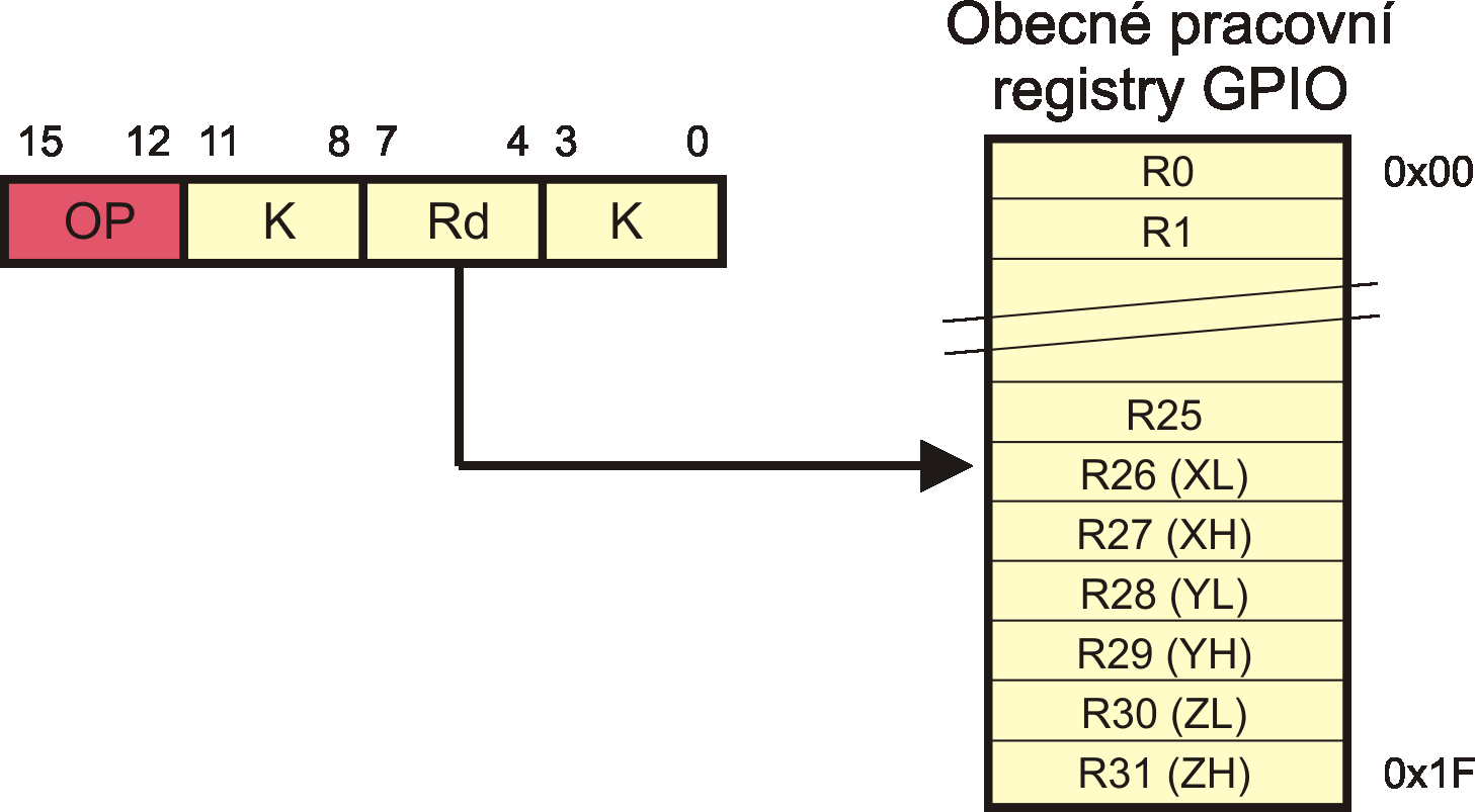 Typy adresování, dokončení Obrázek: Bezprostřední adresování 8bitové konstanty (LDI Rd,K) Základní způsoby adresování, dokončení 4) Bezprostřední adresování: