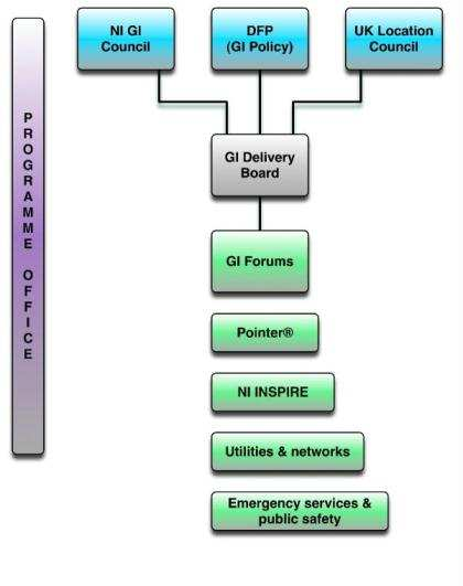 Řídicí struktura - GI Delivery Board složena z předsedů tématických diskusních fór odpovídá za implementaci Strategie vykonává doporučení ze strany NI GI Council předává zprávy DFP administruje