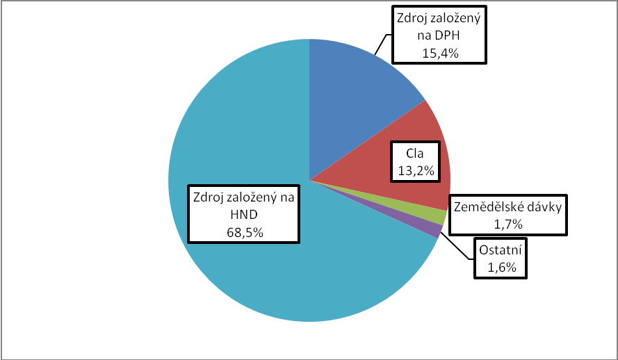 V 80. letech převzal postavení hlavního rozpočtového příjmu zdroj zaloţený na DPH. Kvůli jeho negativním rysům byl ale postupně nahrazován příspěvkem zaloţeným na HNP, později HND.