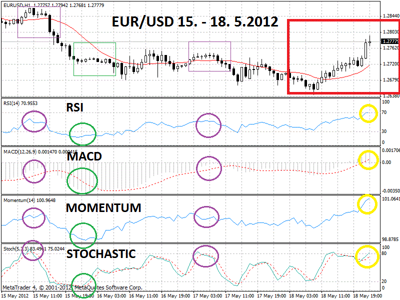 4.7 Aktuální predikce vývoje měnového páru EUR/USD Závěrem diplomové práce byla provedena predikce vývoje měnového páru EUR/USD do budoucnosti.