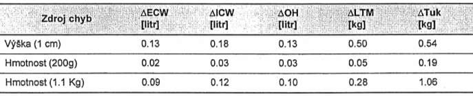Podmínky reprodukovatelných bioimpedančích měření Vážení a měření výšky správné změření výšky je důležité přesnost na 0,5 cm, změna v 1 cm znamená změnu v množství tukové tkáně od 0,5 do 1 % -
