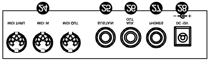 b) Zadní strana přístroje (přípojky) Obr.: 4 24 MIDI: Zdířky pro připojení interface MIDI 25 SUSTAIN (DAMPER): Zdířka pro připojení nožního pedálu 26 AUX.