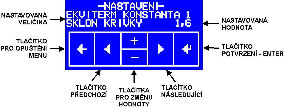 OBRAZOVKA UŽIVATELSKÉHO MENU Mezi položkami menu se lze pohybovat pomocí tlačítek PŘEDCHOZÍ a NÁSLEDUJÍCÍ. Ke změně zadávané hodnoty slouží tlačítka + a -.