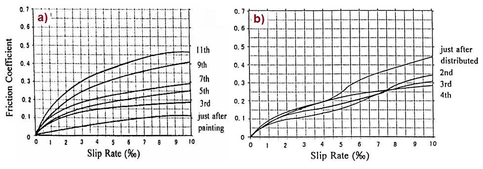 SHRNUTÍ SOUČASNÉHO STAVU POZNÁNÍ bylo dosaženo pozitivního průběhu trakční křivky, přičemž maximální hodnota adheze byla 0,24 pro HPF modifikátor a 0,1 pro LCF modifikátor tření. Obr. 3.