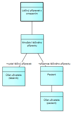 Datový model léčebného přípravku s omezením: Vysvětlení datové architektury projektu: Datový model externí identity: Klíčovými elementy tohoto modelu jsou Registrovaný externí subjekt a Účet