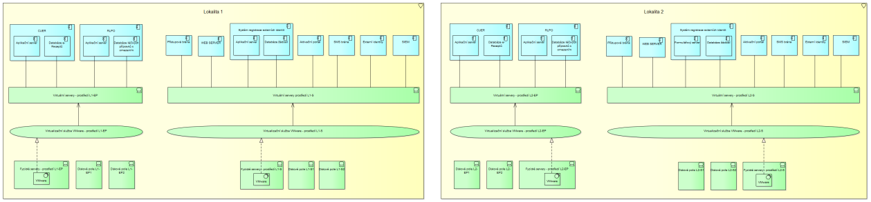 Lokalita 2 komponenta Virtuální servery - prostředí L2-EP komponenta služba služba komponenta Virtuální servery prostředí L2-S Virtualizační služba VMware - prostředí L2-EP Virtualizační služba