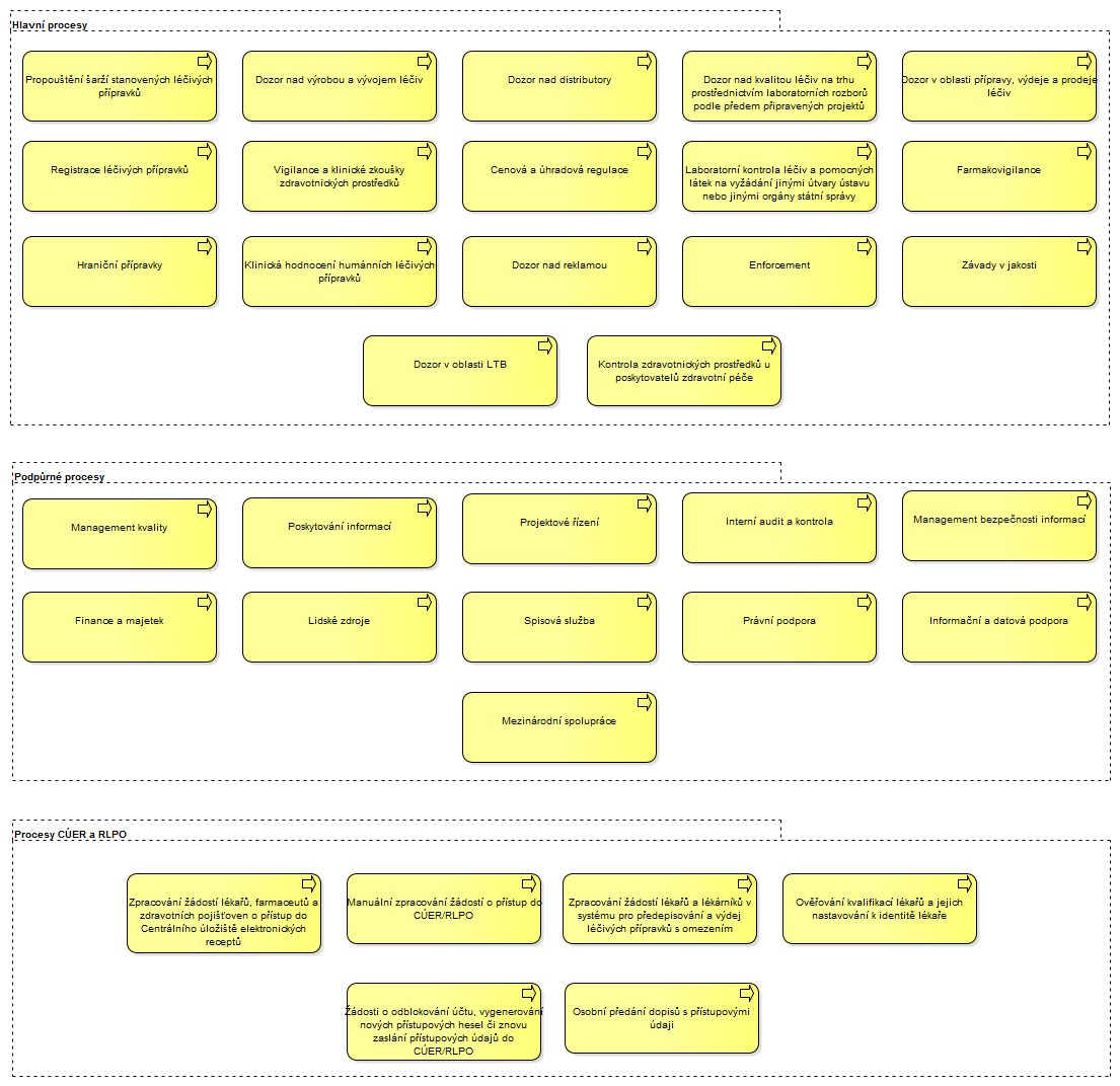 Vysvětlení architektury projektu v kontextu byznys architektury úřadu: Státní ústav pro kontrolu léčiv má prostřednictvím vnitřního předpisu definován seznam hlavních a podpůrných procesů s detailním