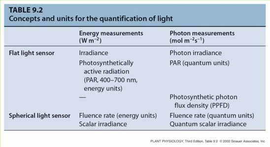 aktivní záření, 400-700 nm Ozářenost (