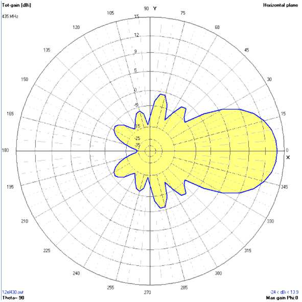 Parametry antén