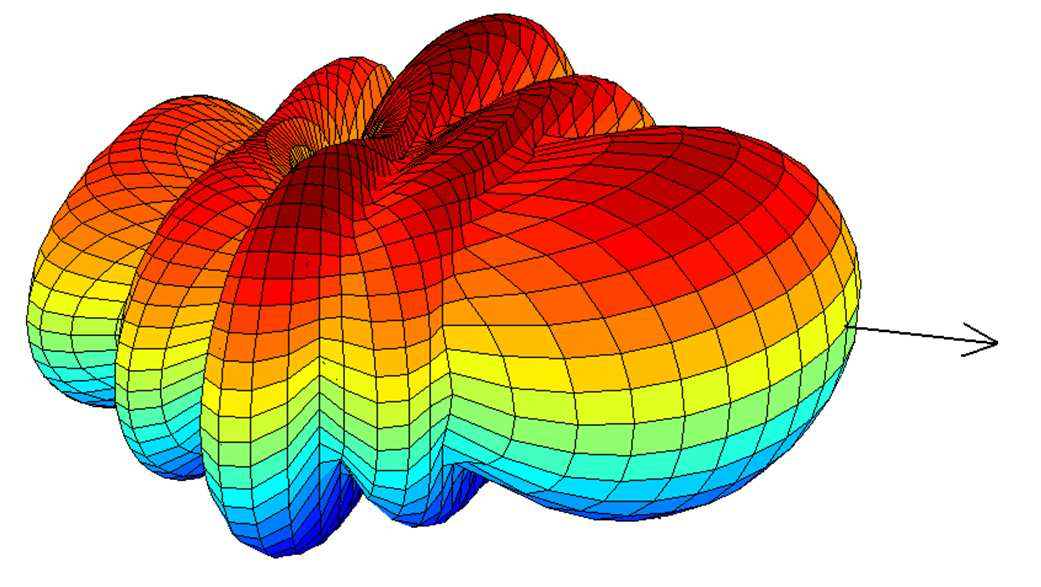 Radioklub OK2KOJ při VUT v Brně: Kurz operátorů 15 3D - vyzařovací diagram: horizontální rovina f(φ), vertikální rovina f(θ), 3D f(φ,θ) - zisk v hlavním směru (dbi k izotropnímu zářiči, dbd k dipólu)