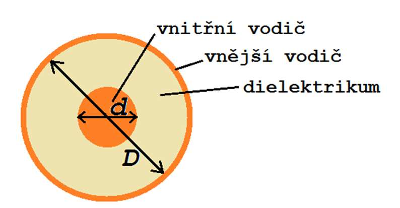 (vnější/vnitřní vodič u koaxu, průměr drátu/vzdálenost u