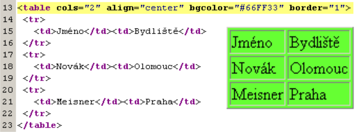 <table> a jeho parametry Parametr <caption> align valign cols cellspacing cellpadding bgcolor background border bordercolor width Vy znam nadpis tabulky zarovna nı tabulky vzhledem k s ı r ce stra
