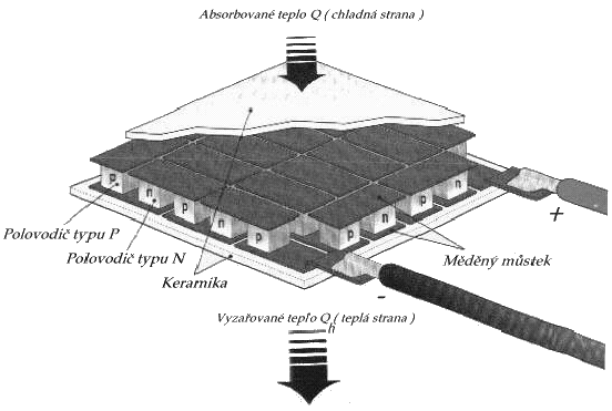 Obrázek Peltierova termobaterie (modul) Parametry určující chladící a topný výkon Peltierova článku Aby bylo možno formulovat vztahy mezi vlastnostmi materiálu, rozměry článků, jejich počtem,