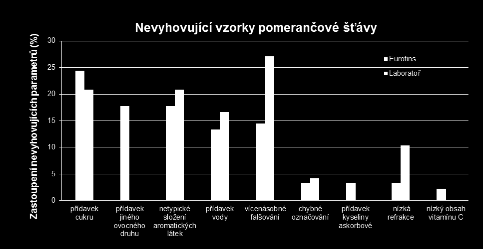 Kvalita ovocných šťáv D.