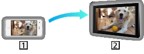 Zrcadlení Použití Pomocí funkce zrcadlení můžete na obrazovce televizoru sledovat obrázky z displeje jiných zařízení (smartphone atd.). Smartphone apod. TV 1.