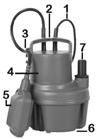 II. POPIS Poznámka: Níže uvedené nákresy jsou pouze ilustrativní a nemusí přesně odpovídat dodanému čerpadlu. 1. Napájecí kabel 2. Držadlo 3. Příchytka plovákového spínače 4. Těleso čerpadla 5.