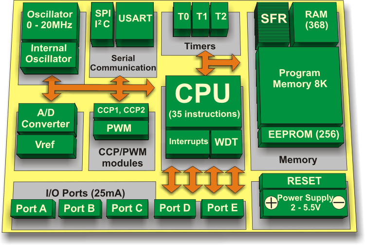 Mikroprocesor MCU PIC16F1937 PIC16F887