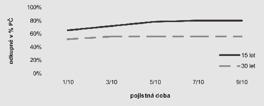 , o pojistné smlouvě, jsou obsaženy v návrhu na uzavření životního pojištění (dále jen návrh ), případných dalších ujednáních k návrhu, ve všeobecných pojistných podmínkách pro soukromé pojištění