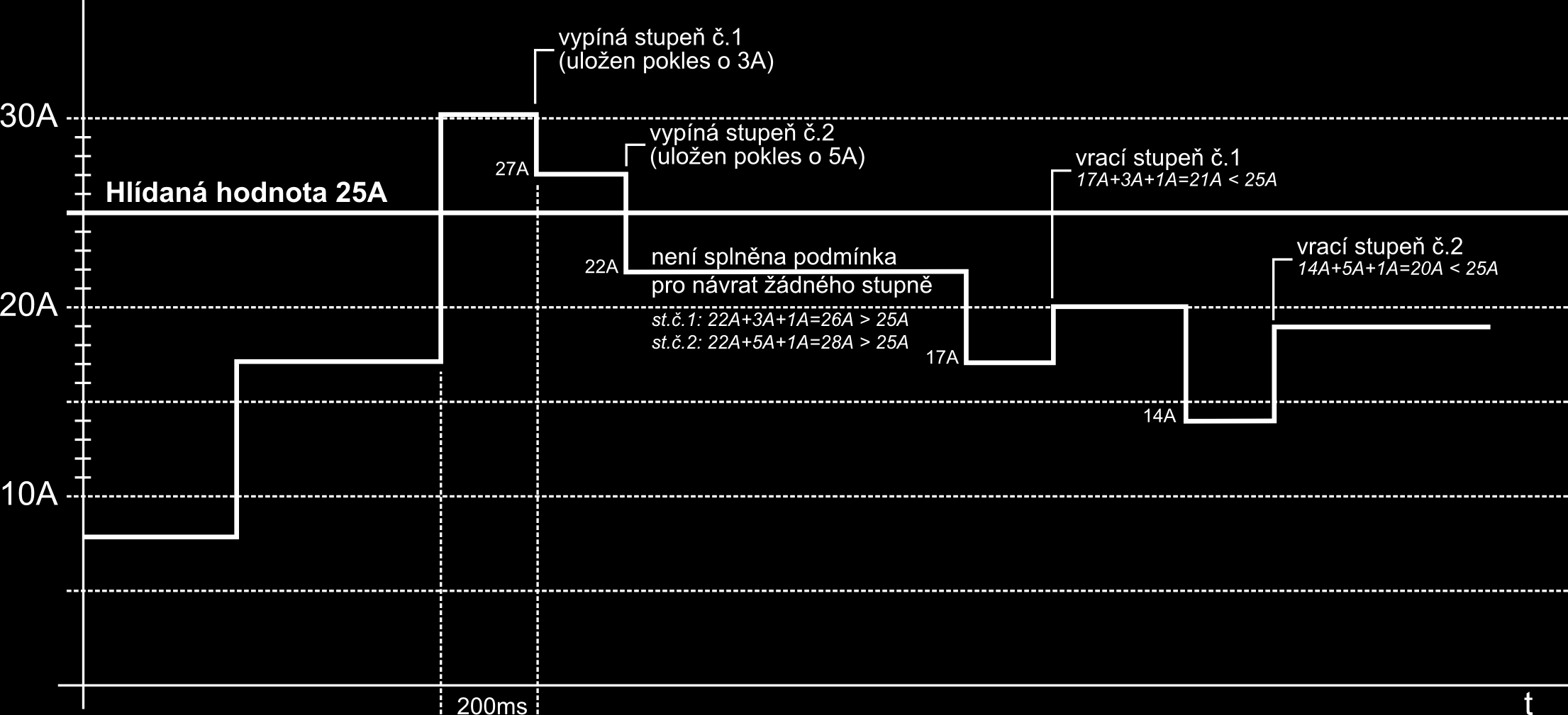 se měření za 200ms a pokud je i následná hodnota proudu větší než nastavená, je vypnut stupeň č.1. Při následujícím měření je určen pokles (úbytek) proudu, který způsobilo vypnutí stupně č.