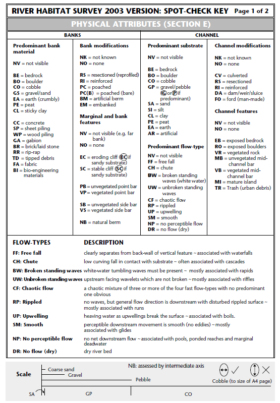 RIVER HABITAT SURVEY, Velká Británie Postupný vývoj