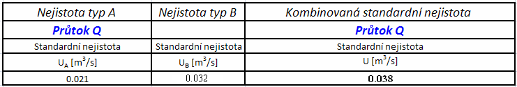 Standardní nejistota stanoveného průtoku - U B U B, z z max 2 U B U