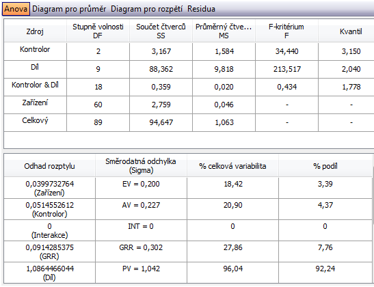 3.2.2 Realizace studie ANALÝZA ROZPTYLU METODA ANOVA Analýza rozptylu (ANOVA) je standardní statistická metoda a lze ji použít při analyzování chyby měření a jiných zdrojů variability dat při studii